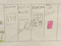 Thematisch werken en de doorlopende leerlijn: hoe sluit je aan op groep 2 en 4?