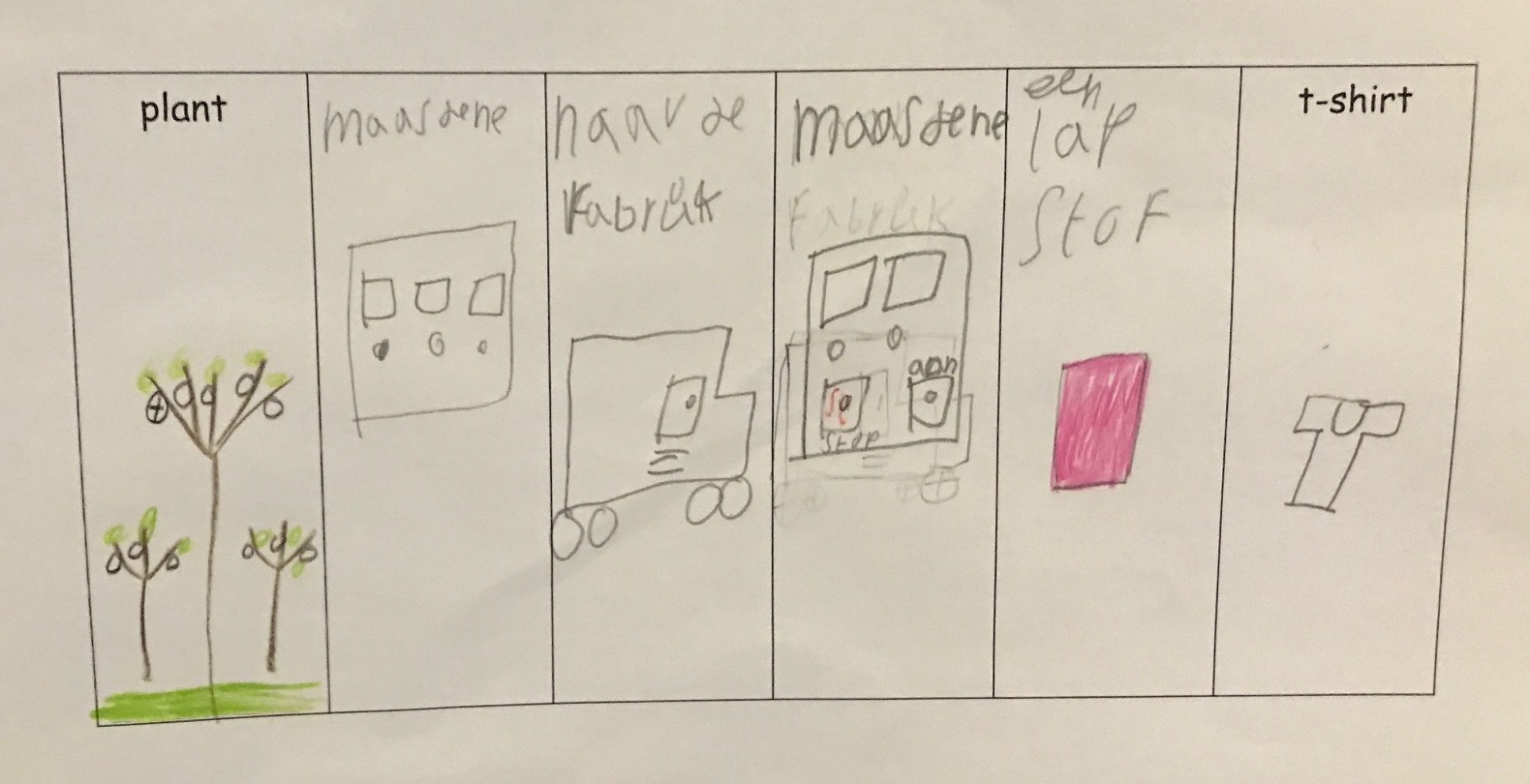 Je bekijkt nu Thematisch werken en de doorlopende leerlijn: hoe sluit je aan op groep 2 en 4?